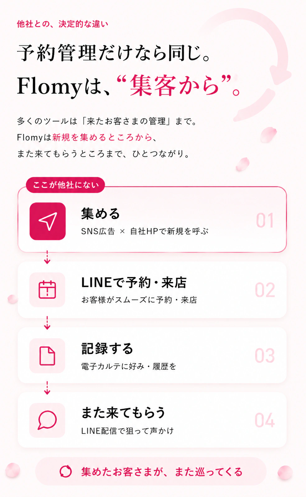 他社との、決定的な違い。予約管理だけなら同じ。Flomyは集客から。集める→受ける→記録する→また来てもらう。集めたお客さまが、また巡ってくる。