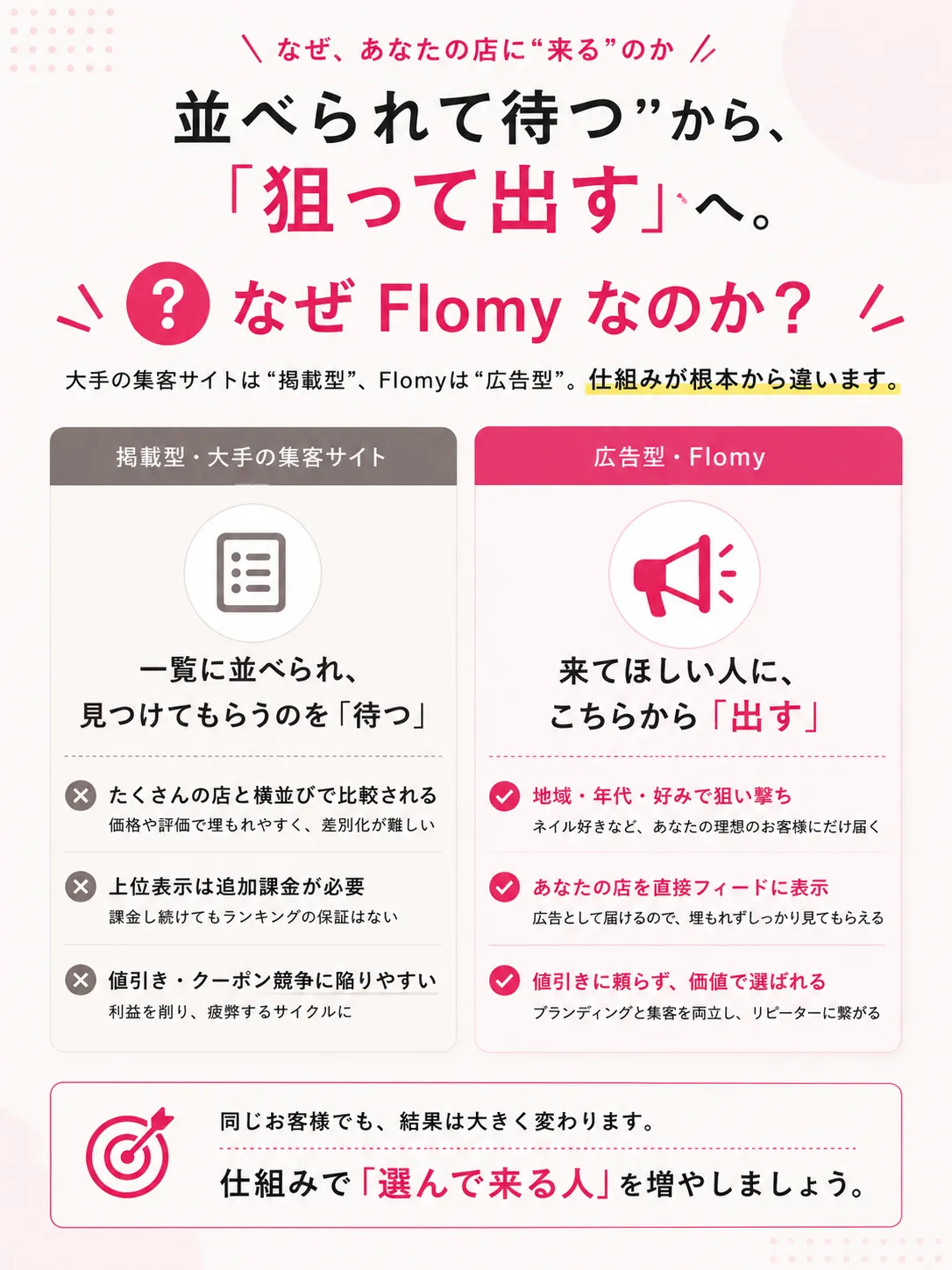 なぜ、あなたの店に来るのか。「並べられて待つ」から「狙って出す」へ。大手の集客サイトは掲載型（一覧に並べられ見つけてもらうのを待つ／横並び比較・値引き競争）、Flomyは広告型（来てほしい人にこちらから出す／地域・年代・好みで狙い撃ち・直接フィードに表示）。